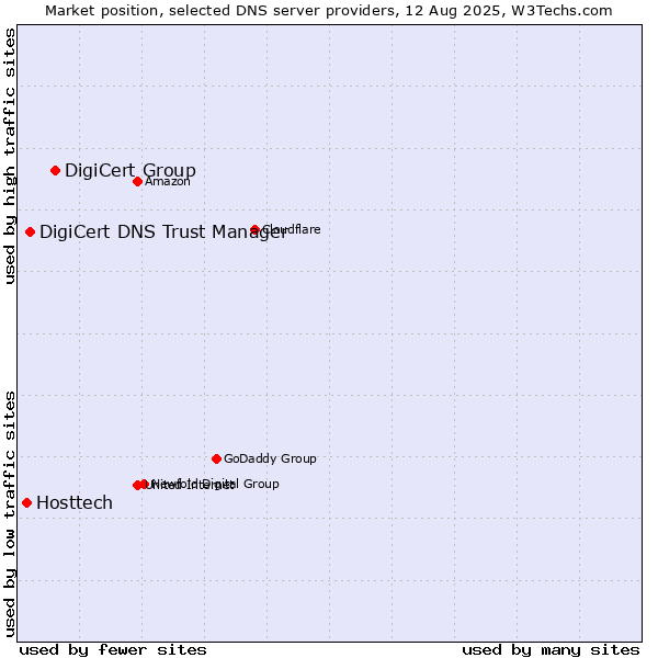 Market position of DigiCert Group vs. DigiCert DNS Trust Manager vs. Hosttech