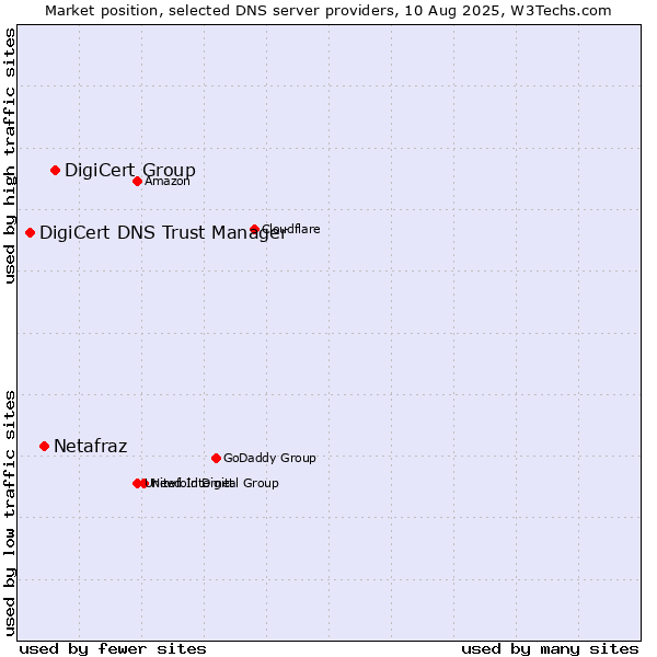 Market position of DigiCert Group vs. Netafraz vs. DigiCert DNS Trust Manager