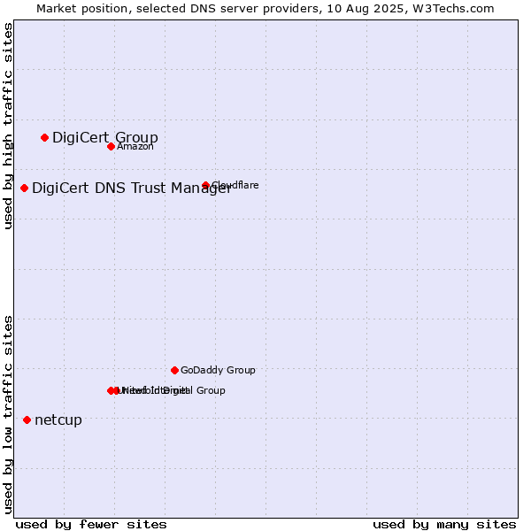 Market position of DigiCert Group vs. netcup vs. DigiCert DNS Trust Manager
