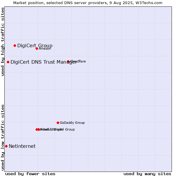 Market position of DigiCert Group vs. DigiCert DNS Trust Manager vs. Netinternet