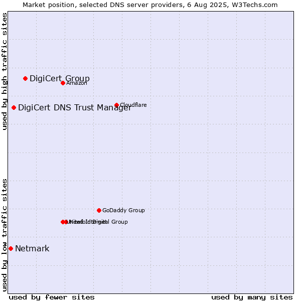 Market position of DigiCert Group vs. DigiCert DNS Trust Manager vs. Netmark