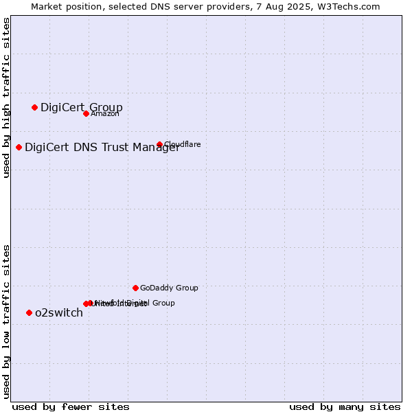 Market position of DigiCert Group vs. o2switch vs. DigiCert DNS Trust Manager