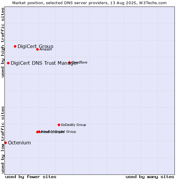 Market position of DigiCert Group vs. DigiCert DNS Trust Manager vs. Octenium