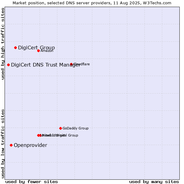 Market position of DigiCert Group vs. Openprovider vs. DigiCert DNS Trust Manager
