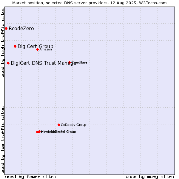 Market position of DigiCert Group vs. DigiCert DNS Trust Manager vs. RcodeZero