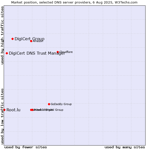 Market position of DigiCert Group vs. DigiCert DNS Trust Manager vs. Root.lu