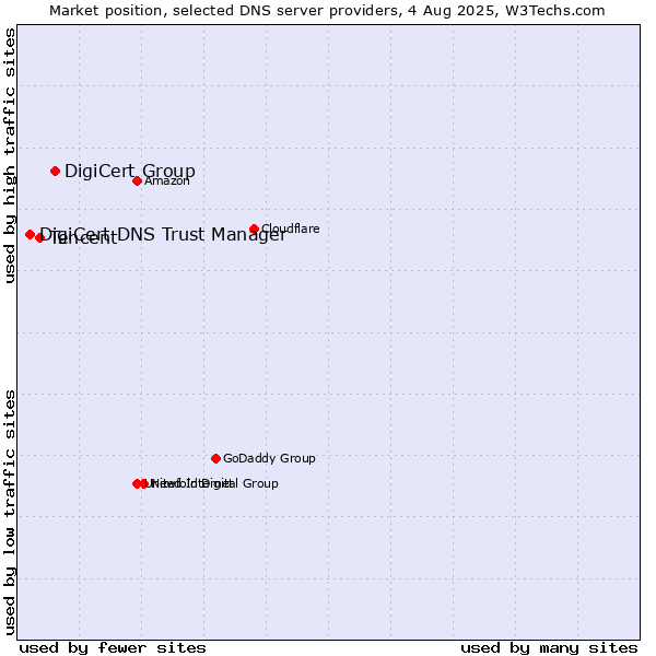 Market position of DigiCert Group vs. Tencent vs. DigiCert DNS Trust Manager