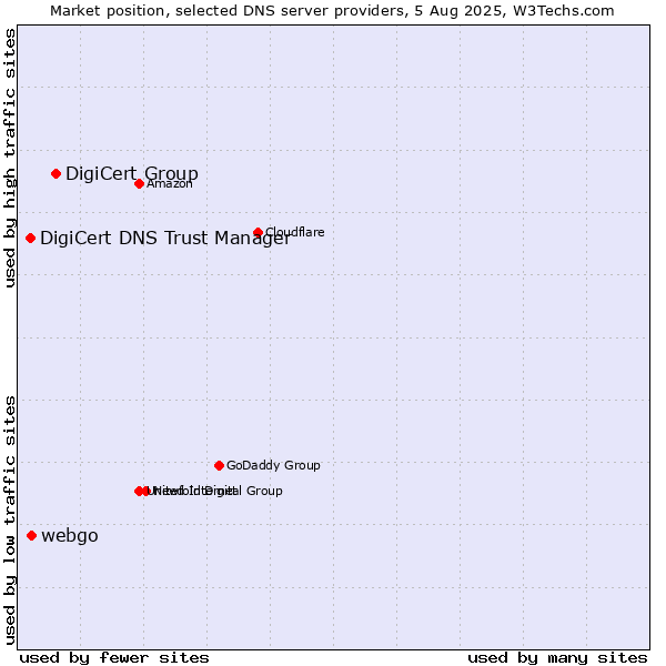 Market position of DigiCert Group vs. webgo vs. DigiCert DNS Trust Manager