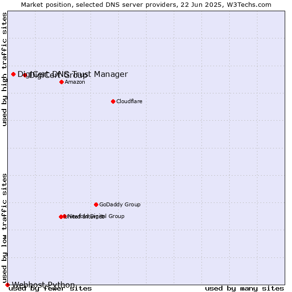 Market position of DigiCert Group vs. DigiCert DNS Trust Manager vs. Webhost Python