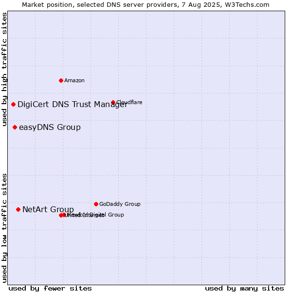 Market position of NetArt Group vs. easyDNS Group vs. DigiCert DNS Trust Manager