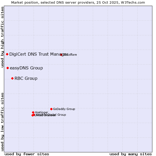Market position of RBC Group vs. easyDNS Group vs. DigiCert DNS Trust Manager