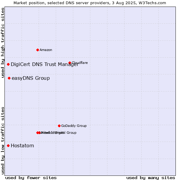 Market position of easyDNS Group vs. DigiCert DNS Trust Manager vs. Hostatom