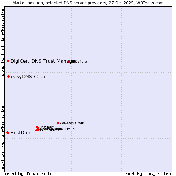 Market position of easyDNS Group vs. DigiCert DNS Trust Manager vs. HostDime