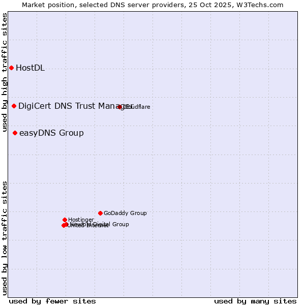 Market position of easyDNS Group vs. DigiCert DNS Trust Manager vs. HostDL