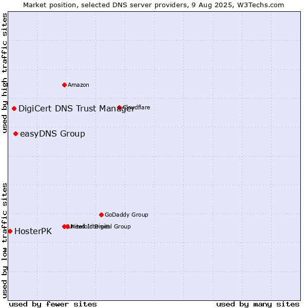 Market position of easyDNS Group vs. DigiCert DNS Trust Manager vs. HosterPK