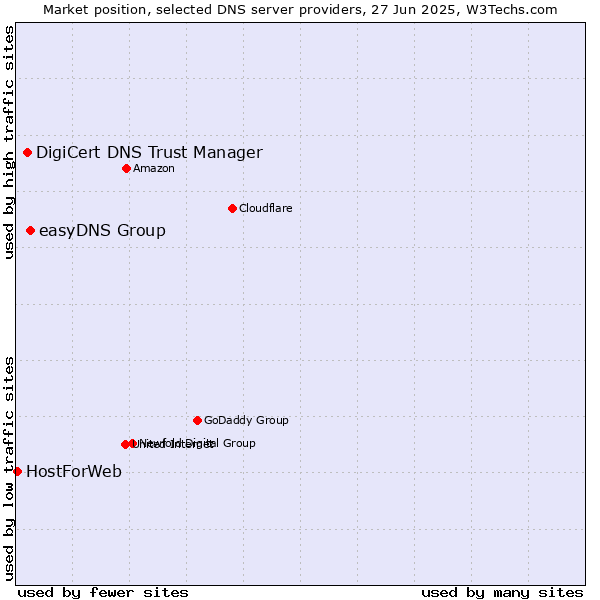 Market position of easyDNS Group vs. DigiCert DNS Trust Manager vs. HostForWeb