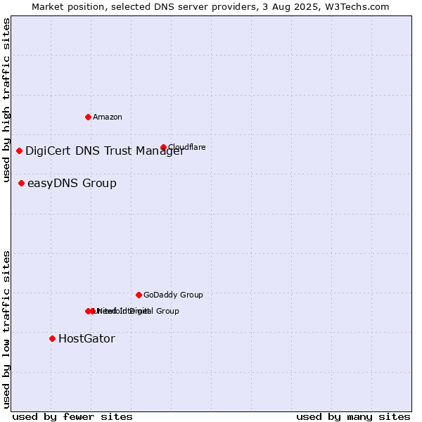 Market position of HostGator vs. easyDNS Group vs. DigiCert DNS Trust Manager