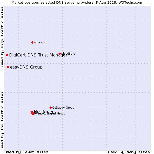 Market position of Hostinger vs. easyDNS Group vs. DigiCert DNS Trust Manager