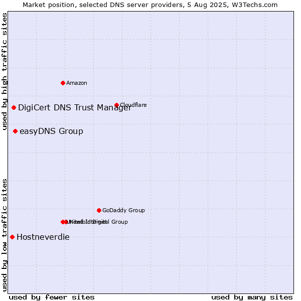 Market position of easyDNS Group vs. DigiCert DNS Trust Manager vs. Hostneverdie