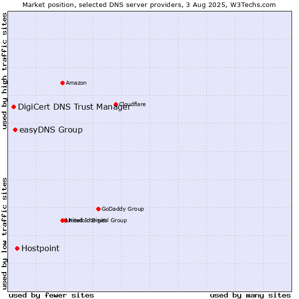 Market position of Hostpoint vs. easyDNS Group vs. DigiCert DNS Trust Manager