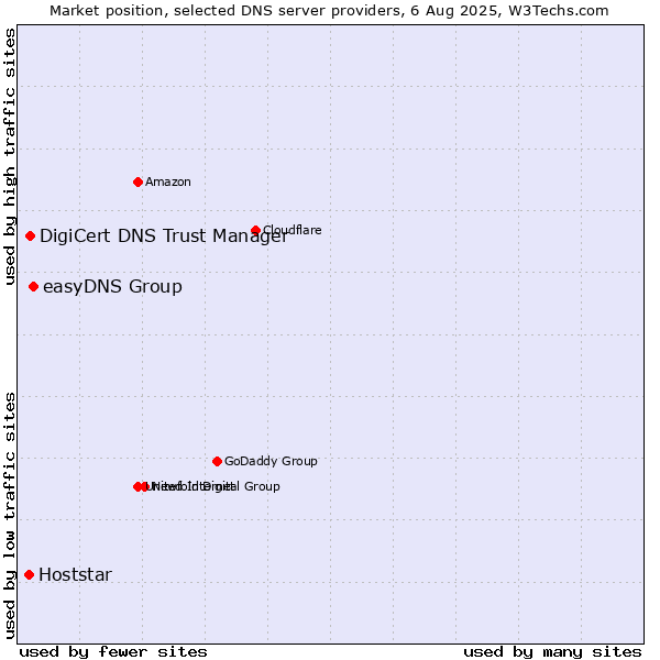 Market position of easyDNS Group vs. DigiCert DNS Trust Manager vs. Hoststar