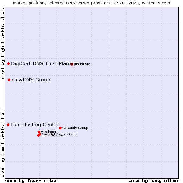 Market position of easyDNS Group vs. DigiCert DNS Trust Manager vs. Iron Hosting Centre