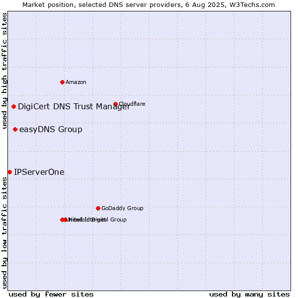 Market position of easyDNS Group vs. DigiCert DNS Trust Manager vs. IPServerOne