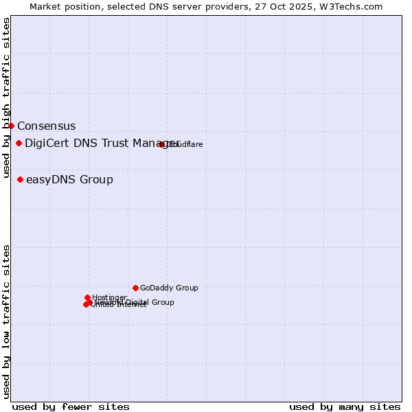 Market position of easyDNS Group vs. DigiCert DNS Trust Manager vs. Consensus