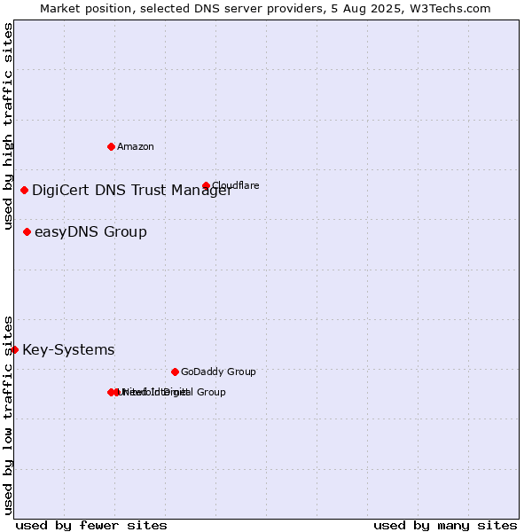 Market position of easyDNS Group vs. DigiCert DNS Trust Manager vs. Key-Systems