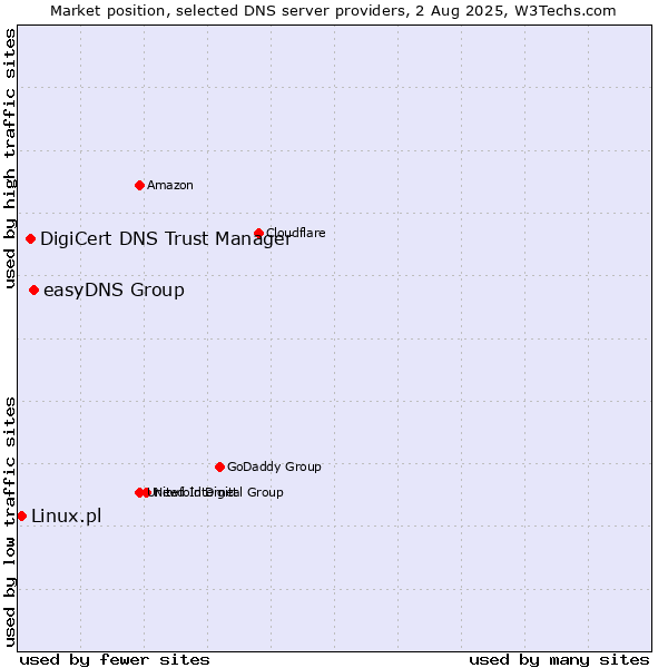 Market position of easyDNS Group vs. DigiCert DNS Trust Manager vs. Linux.pl