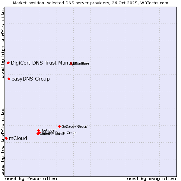 Market position of easyDNS Group vs. DigiCert DNS Trust Manager vs. mCloud