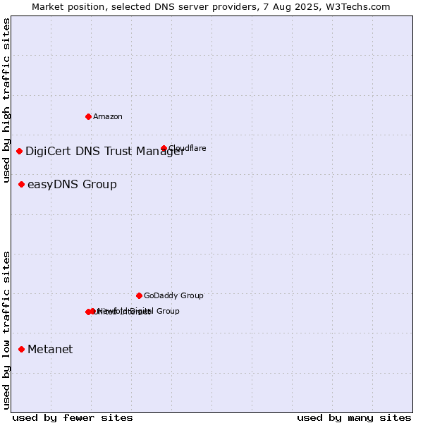 Market position of Metanet vs. easyDNS Group vs. DigiCert DNS Trust Manager