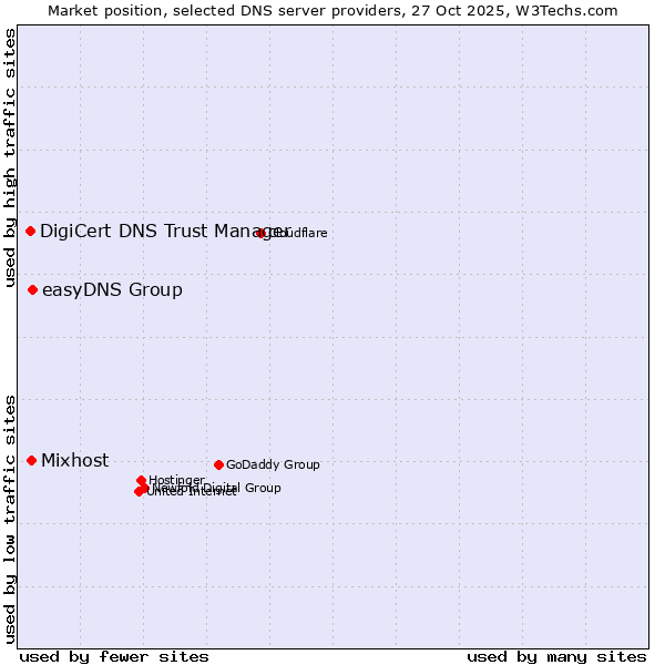 Market position of easyDNS Group vs. Mixhost vs. DigiCert DNS Trust Manager
