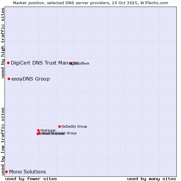 Market position of easyDNS Group vs. DigiCert DNS Trust Manager vs. Mono Solutions