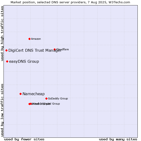 Market position of Namecheap vs. easyDNS Group vs. DigiCert DNS Trust Manager