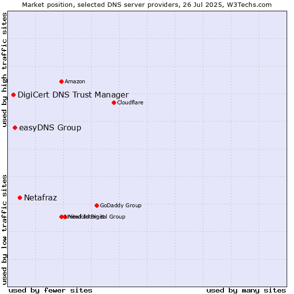 Market position of Netafraz vs. easyDNS Group vs. DigiCert DNS Trust Manager