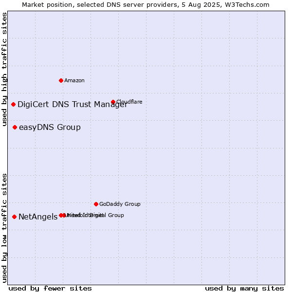 Market position of easyDNS Group vs. NetAngels vs. DigiCert DNS Trust Manager