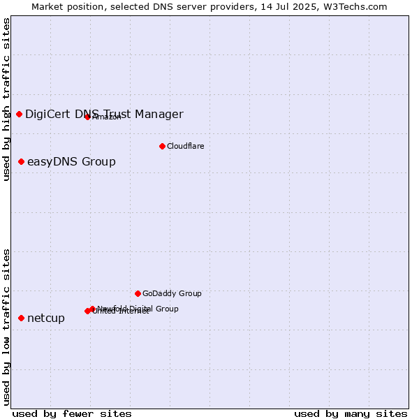 Market position of easyDNS Group vs. netcup vs. DigiCert DNS Trust Manager