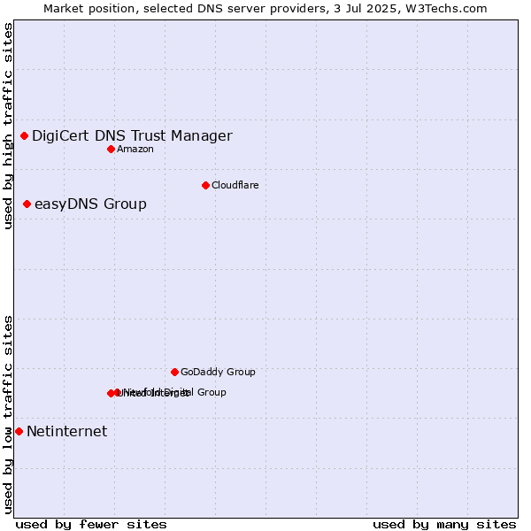 Market position of easyDNS Group vs. DigiCert DNS Trust Manager vs. Netinternet