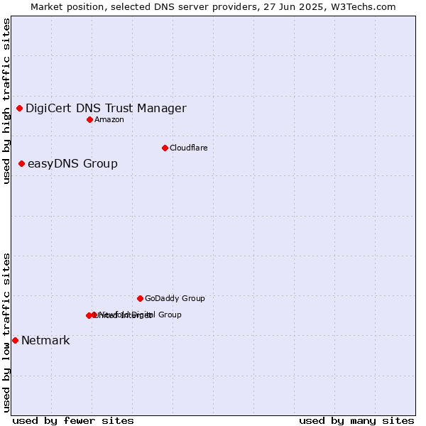 Market position of easyDNS Group vs. DigiCert DNS Trust Manager vs. Netmark