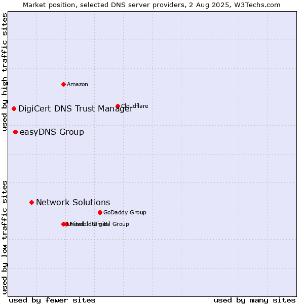 Market position of Network Solutions vs. easyDNS Group vs. DigiCert DNS Trust Manager