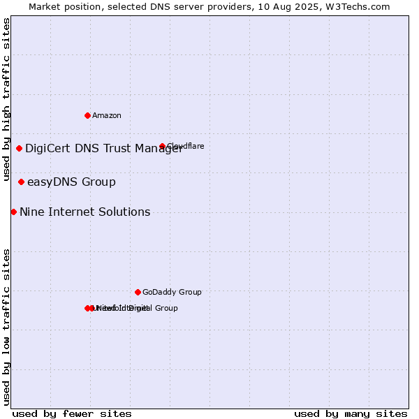 Market position of easyDNS Group vs. DigiCert DNS Trust Manager vs. Nine Internet Solutions