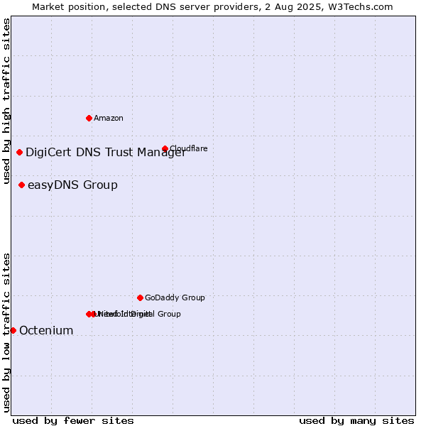 Market position of easyDNS Group vs. DigiCert DNS Trust Manager vs. Octenium