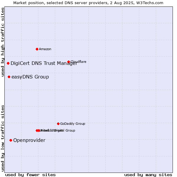 Market position of Openprovider vs. easyDNS Group vs. DigiCert DNS Trust Manager