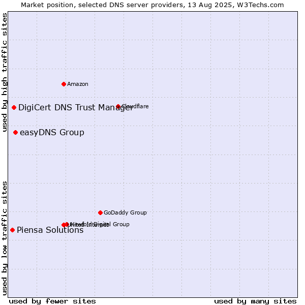 Market position of easyDNS Group vs. DigiCert DNS Trust Manager vs. Piensa Solutions
