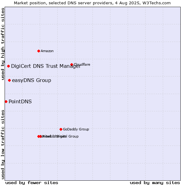 Market position of easyDNS Group vs. DigiCert DNS Trust Manager vs. PointDNS