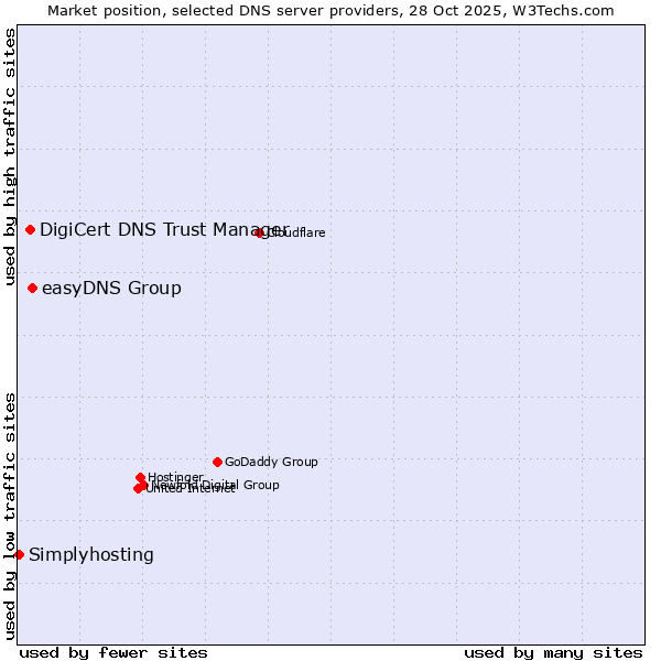 Market position of easyDNS Group vs. DigiCert DNS Trust Manager vs. Simplyhosting
