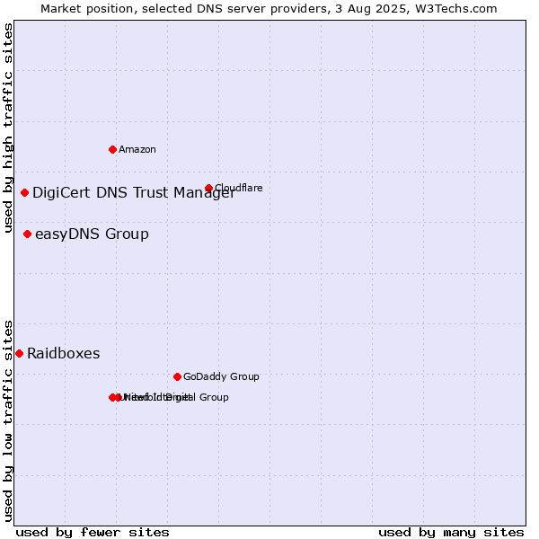 Market position of easyDNS Group vs. DigiCert DNS Trust Manager vs. Raidboxes