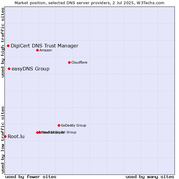 Market position of easyDNS Group vs. DigiCert DNS Trust Manager vs. Root.lu