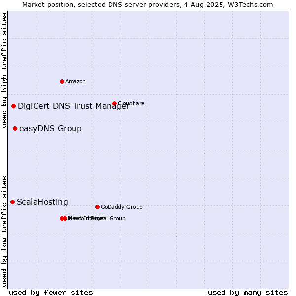Market position of easyDNS Group vs. DigiCert DNS Trust Manager vs. ScalaHosting